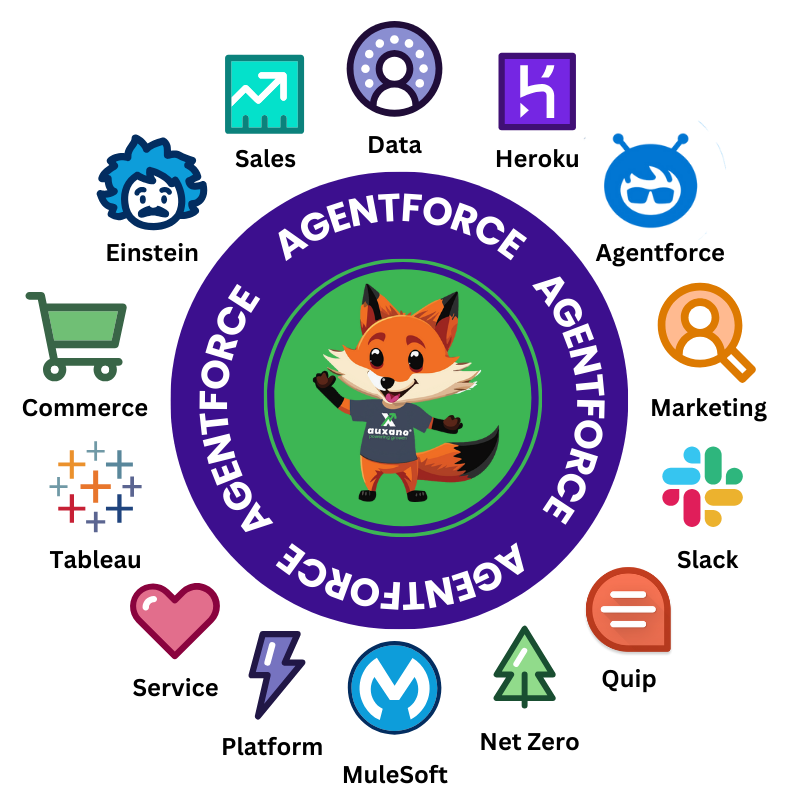 Agentforce at the centre of the Customer 360 Platform, ringed by Sales, Service, Data, Heroku, Commerce, Einstein, Marketing, Tableau, Slack, Quip, Platform, MuleSoft, Net Zero and Field Service